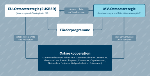 Detail einer Infografik: Zeigt das Zusammenspiel von EU- und MV-Ostseestrategie, die gemeinsam Schwerpunkte und Prioritäten für Förderprogramme sowie die Ostseekooperation setzen.
