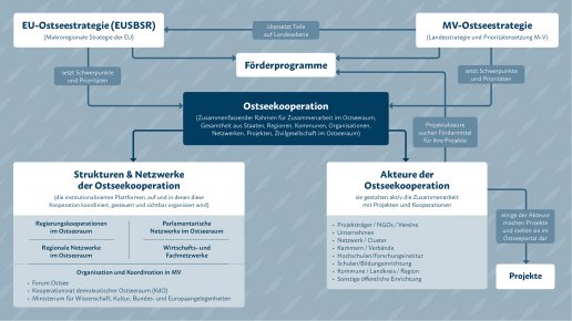 Infografik zur Struktur der Ostseekooperation. Sie zeigt die Zusammenhänge von EU- und MV-Ostseestrategie, Förderprogrammen, Netzwerken, Akteuren und Projekten in einem blauen Flussdiagramm.
